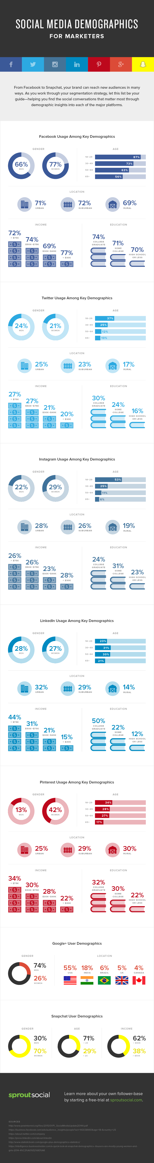 Social Media Demographics